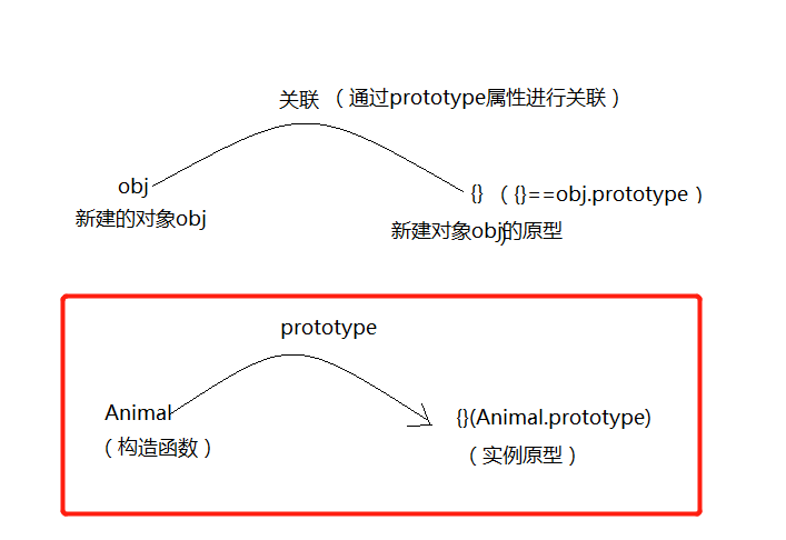 javascript中的原型与原型链