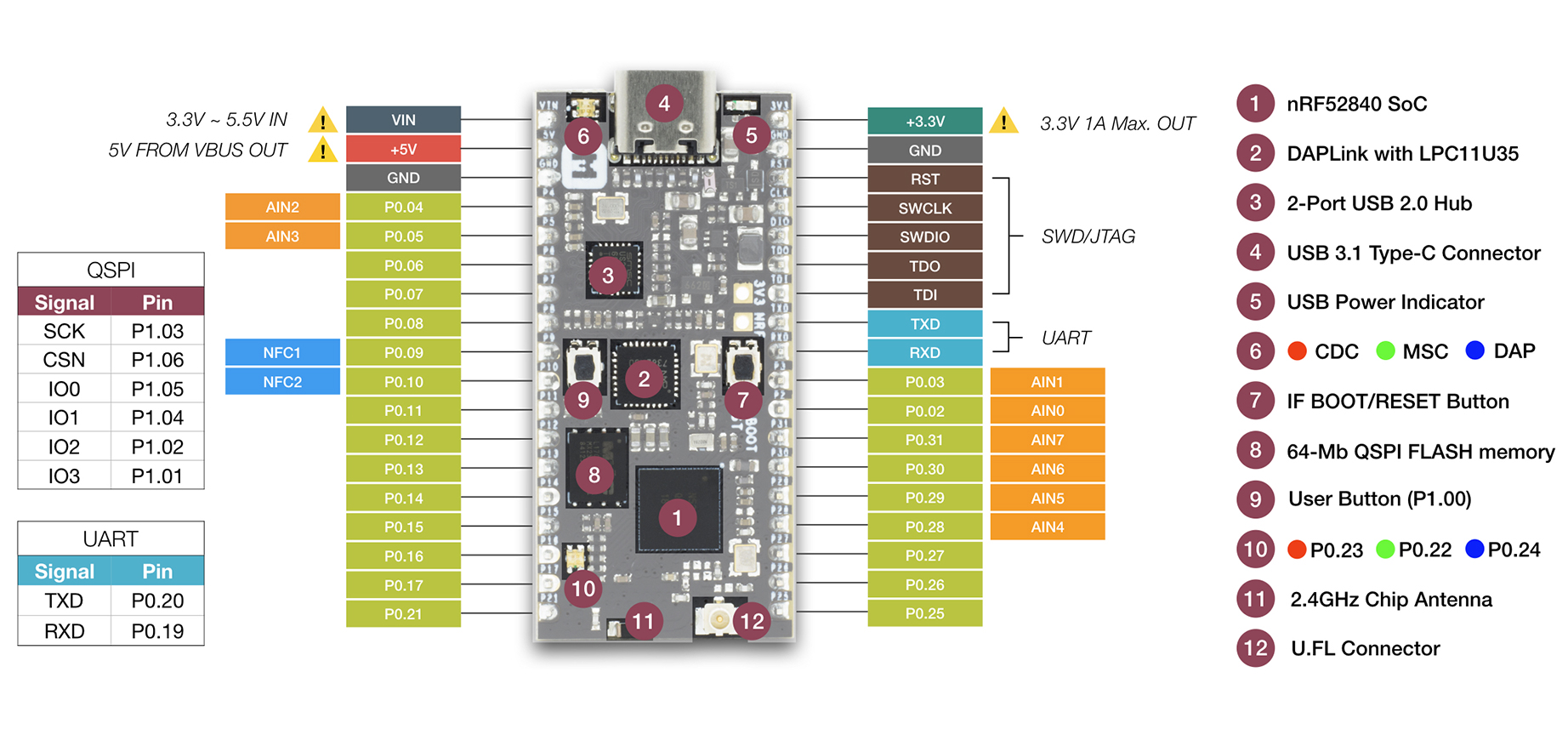 nRF52840-MDK引脚位置图