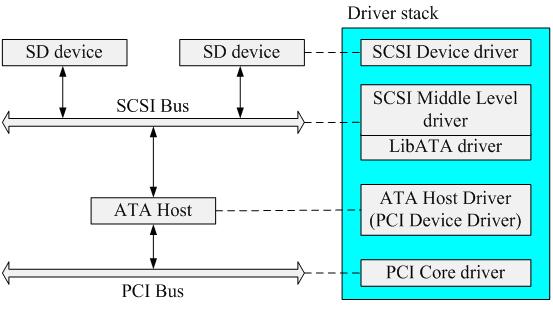 scsi