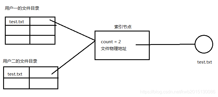 文件存储示意图