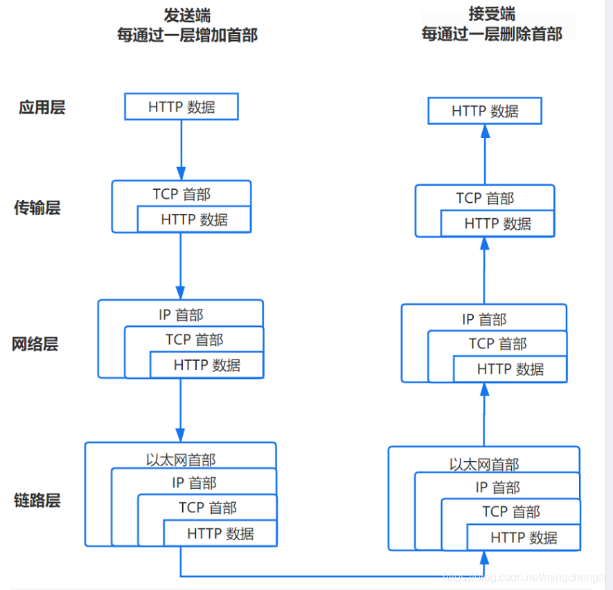 网络问题：输入url后发生了什么，详细说明各层之间的作用