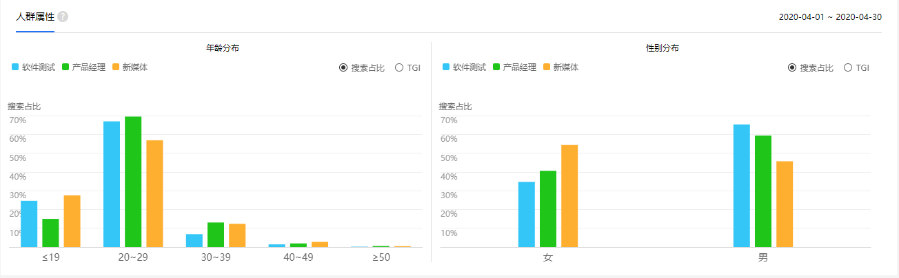 人群分布