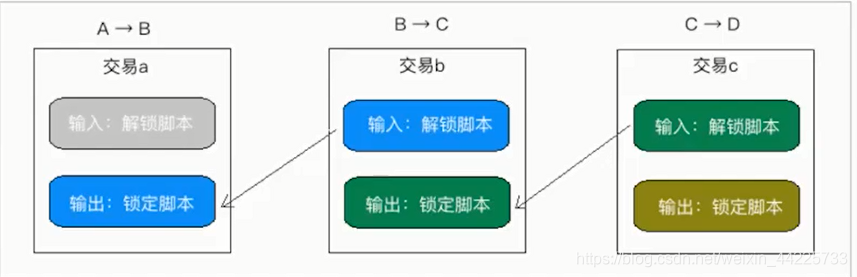 【比特币学习笔记】比特币交易的流程