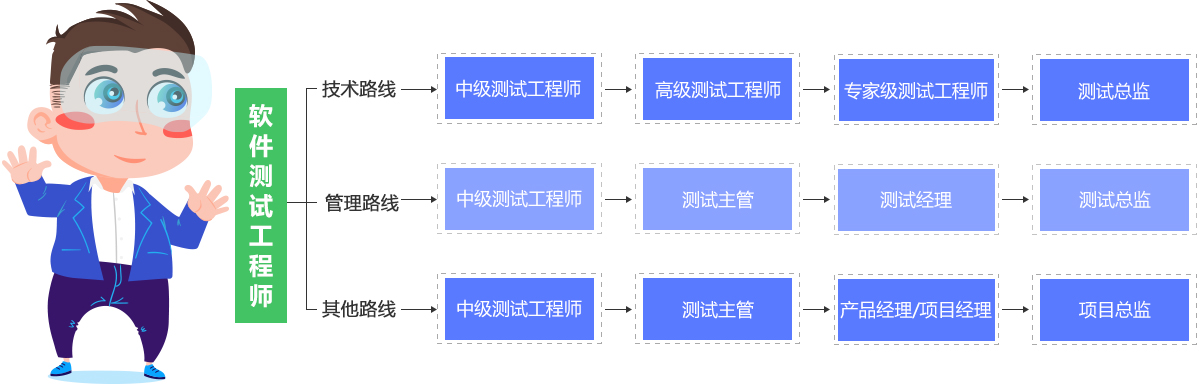 软件测试工程师