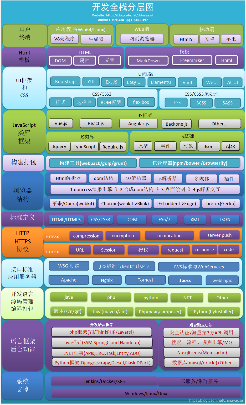 开发全栈分层图