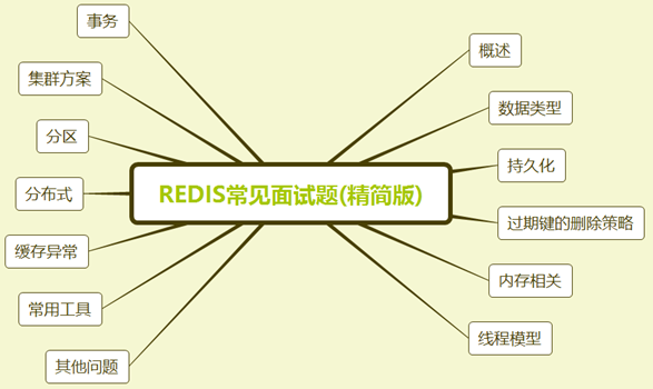 redis面试题汇总_redis面试必会6题经典