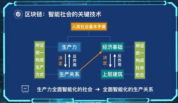 【区块链】（1）区块链与智能社会区块链乐亦亦乐的博客-