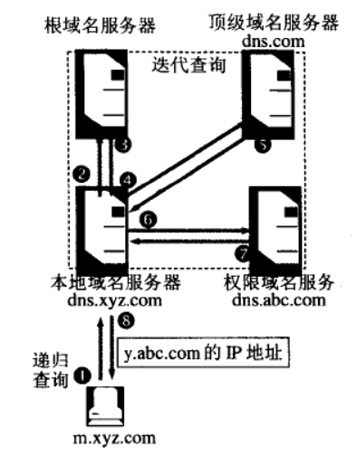 DNS迭代+递归查询