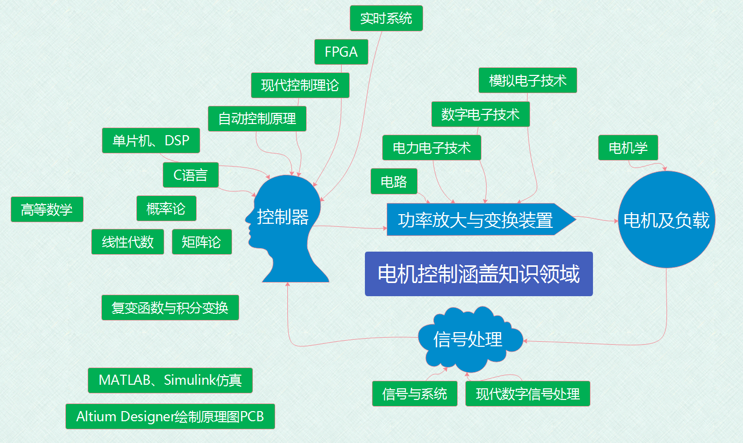 电机控制领域所相关的知识框架_电机控制技术思维导图-csdn博客
