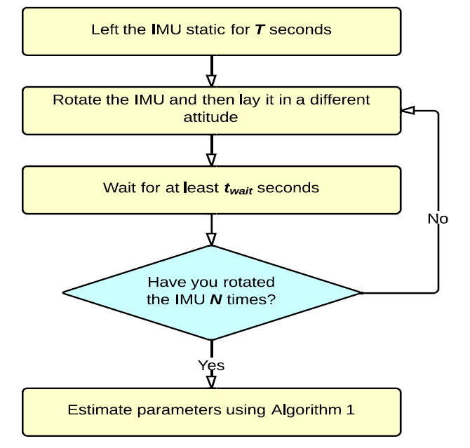 IMU自动校准论文与代码实现A Robust and Easy to Implement Method for IMU Calibration ...