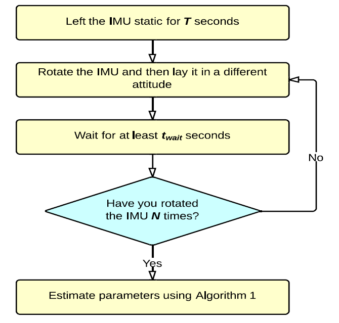 IMU自动校准论文与代码实现A Robust and Easy to Implement Method for IMU Calibration without External Equipments