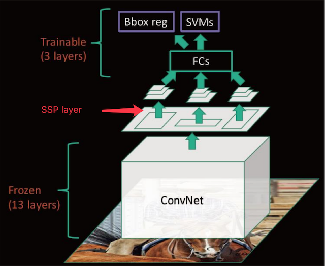 5.3 SPPNet