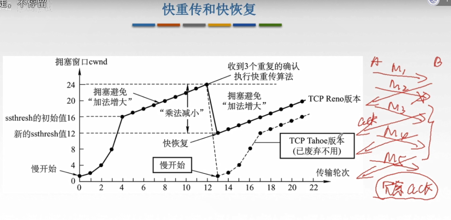 5.3.5 TCP拥塞控制