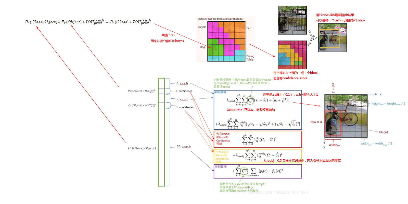5.7 YOLO算法_yolo B_开拖拉机的舒克。的博客-程序员秘密 - 程序员秘密