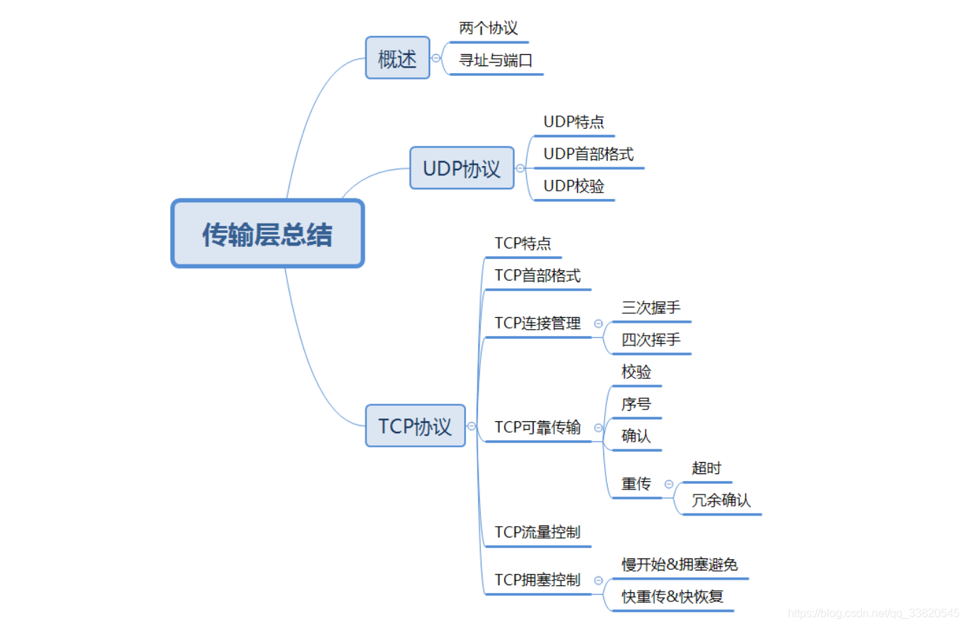 5.4传输层总结