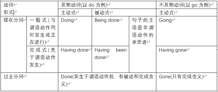 英语语法 词法之分词 小风旗的博客 Csdn博客