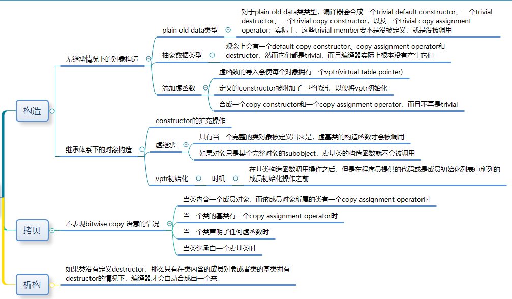 构造、析构、拷贝语意学