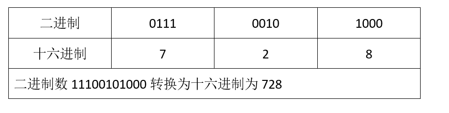 计算机二进制、八进制、十进制、十六进制的转换（计算机基础进制的转换）