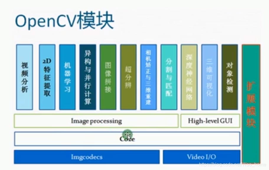 OpenCV —— 概述与环境搭建_什么叫做安装了opencv的环境-CSDN博客