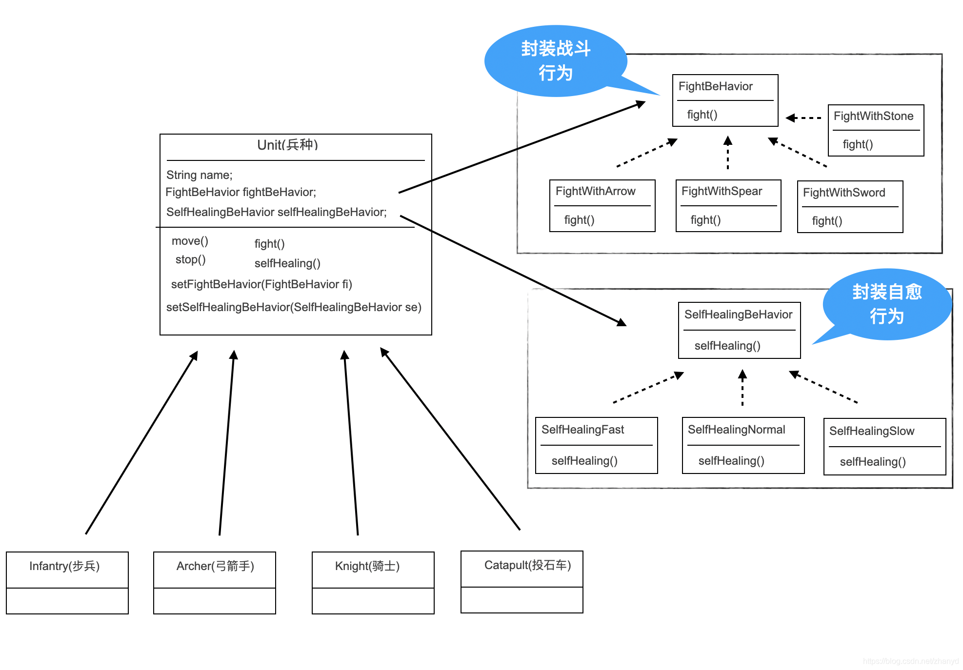 策略模式玩转步兵,骑士和弓箭手zhanyd的博客-