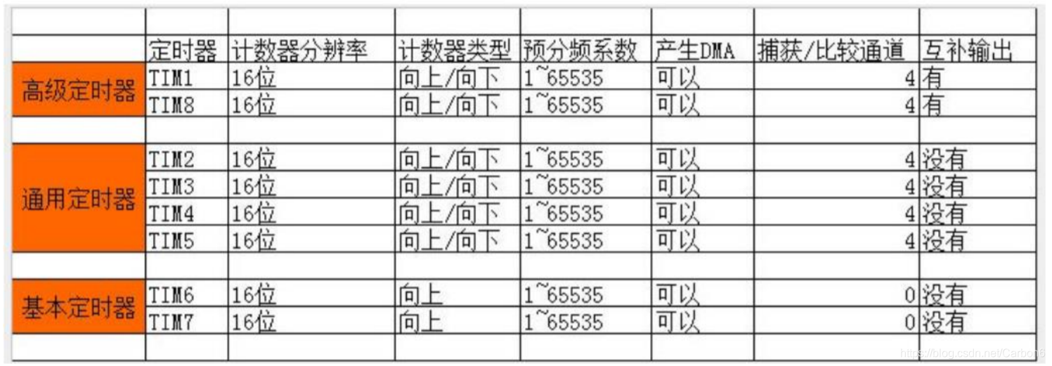 STM32定时器分类