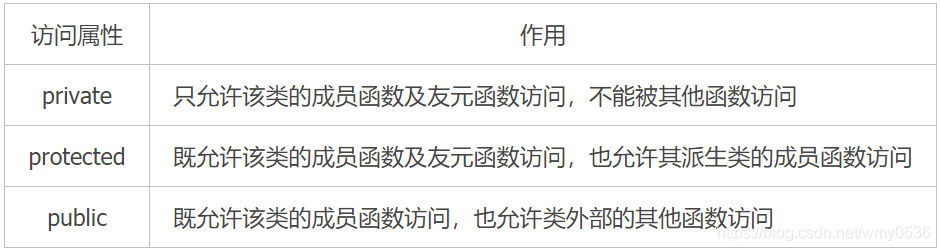 访问属性	作用private	只允许该类的成员函数及友元函数访问，不能被其他函数访问protected	既允许该类的成员函数及友元函数访问，也允许其派生类的成员函数访问public	既允许该类的成员函数访问，也允许类外部的其他函数访问