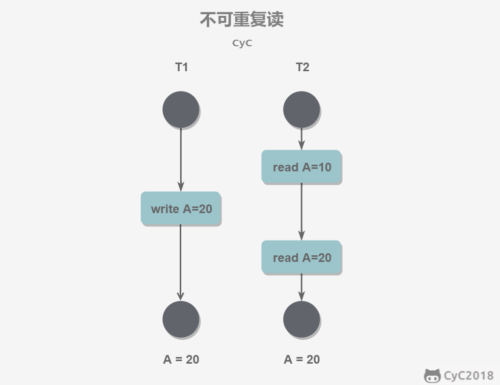 第三章 数据库  