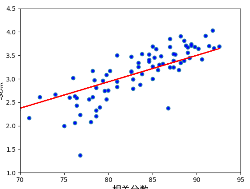 python学生成绩分析与预测_csdn 预测 分数变化-CSDN博客