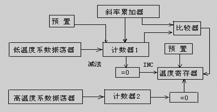 ds18b20温度传感器驱动编写