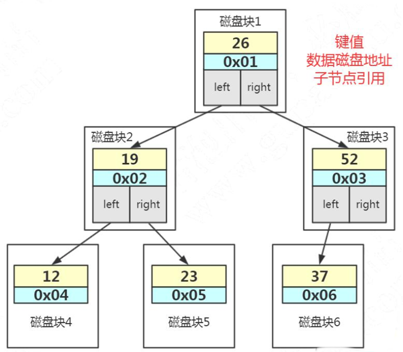 MySQL的索引深入剖析数据结构与算法qq42145271的博客-