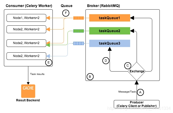 Python Celery分布式任务队列(1)--celery介绍+集群部署+参数了解_celery 集群-CSDN博客