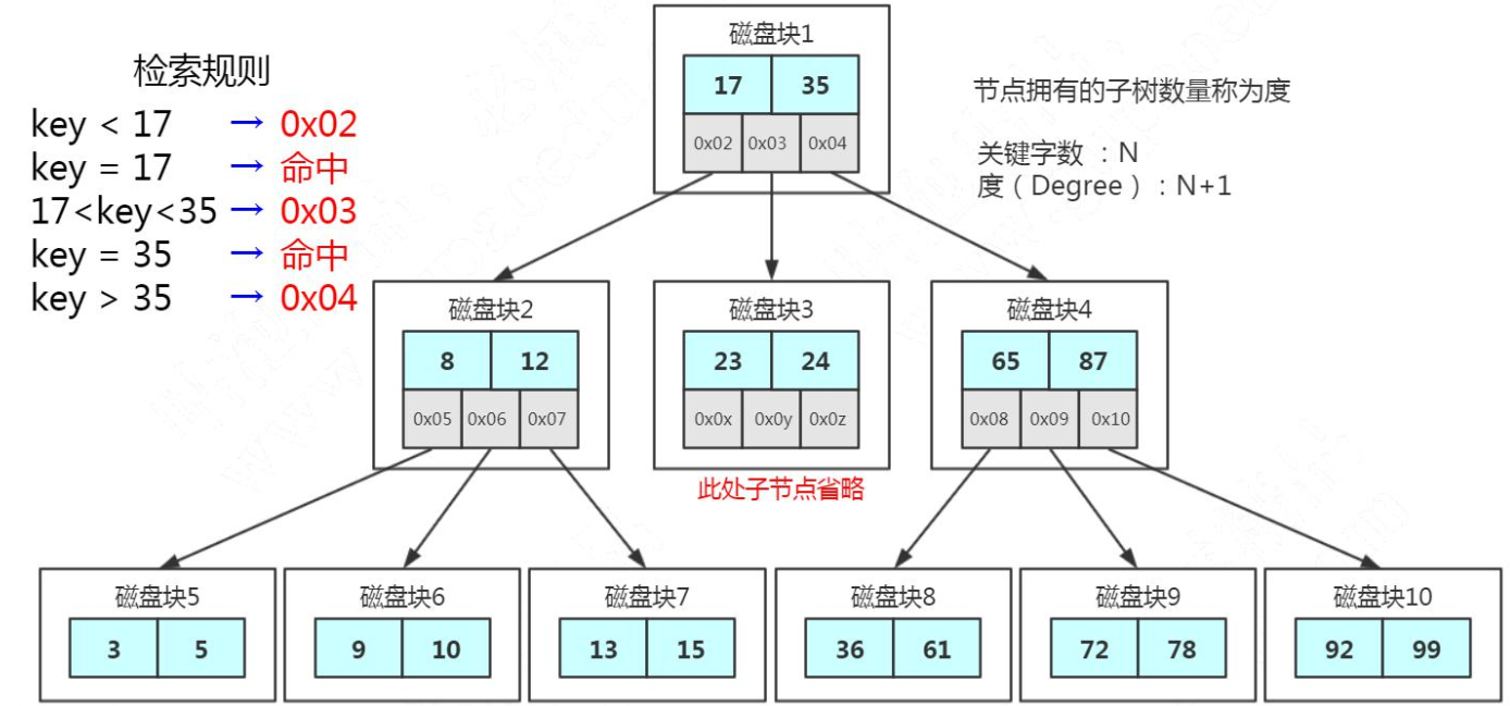 MySQL的索引深入剖析数据结构与算法qq42145271的博客-
