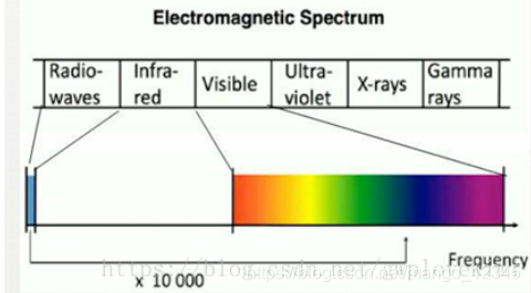 可见光通信第一篇mango12345的博客-