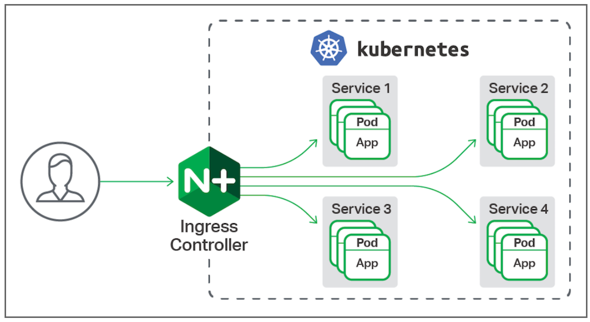 【Kubernetes 010】Ingress作用及Ingress-Nginx实际操作详解_ingress-nginx-controller