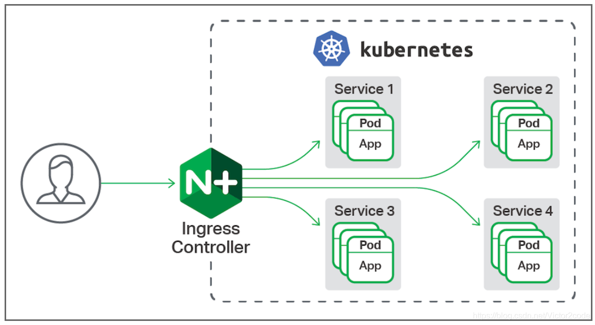【Kubernetes 010】Ingress作用及Ingress-Nginx实际操作详解_ingress-nginx-controller ...