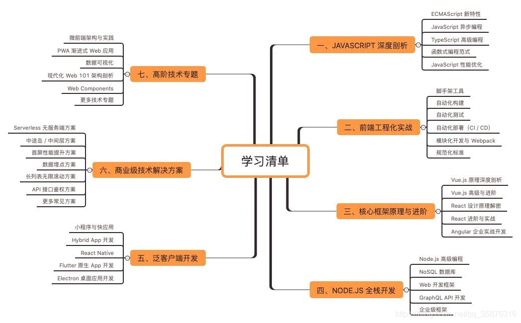 学习自检清单