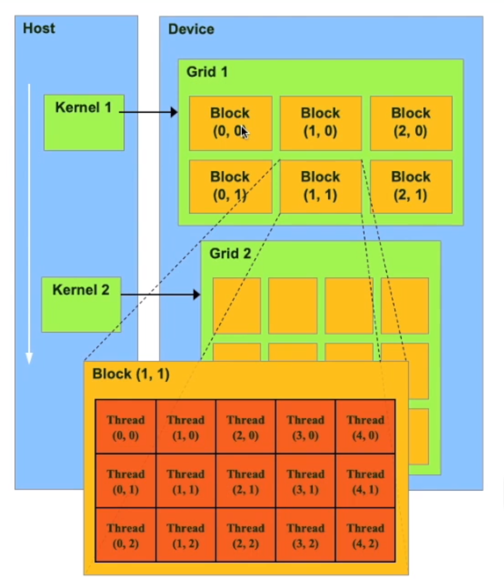 CUDA学习笔记一---GPU基本架构_gpu sfu是怎么算的-CSDN博客
