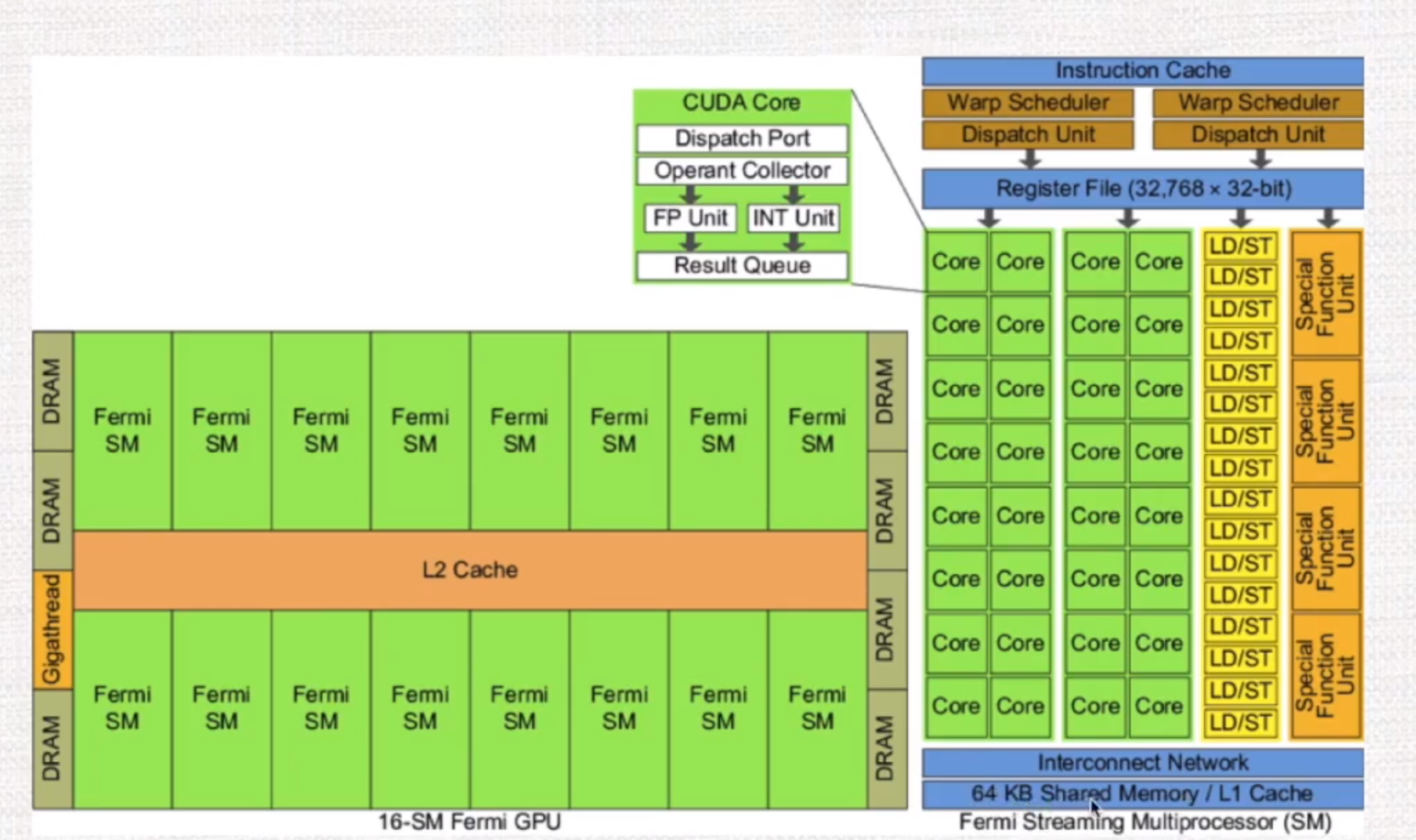 CUDA学习笔记一---GPU基本架构_gpu sfu是怎么算的-CSDN博客