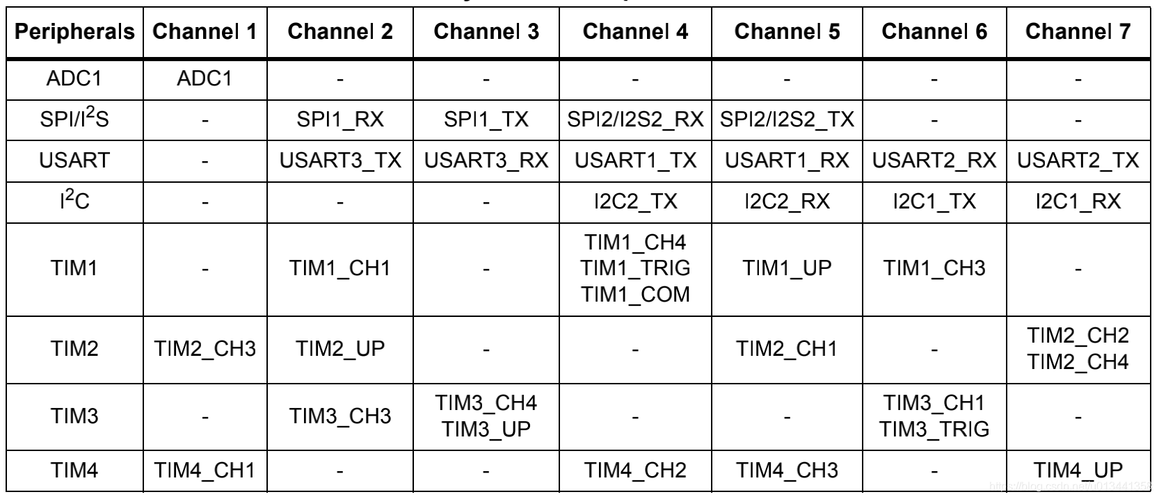 Summary of DMA1 requests for each channel