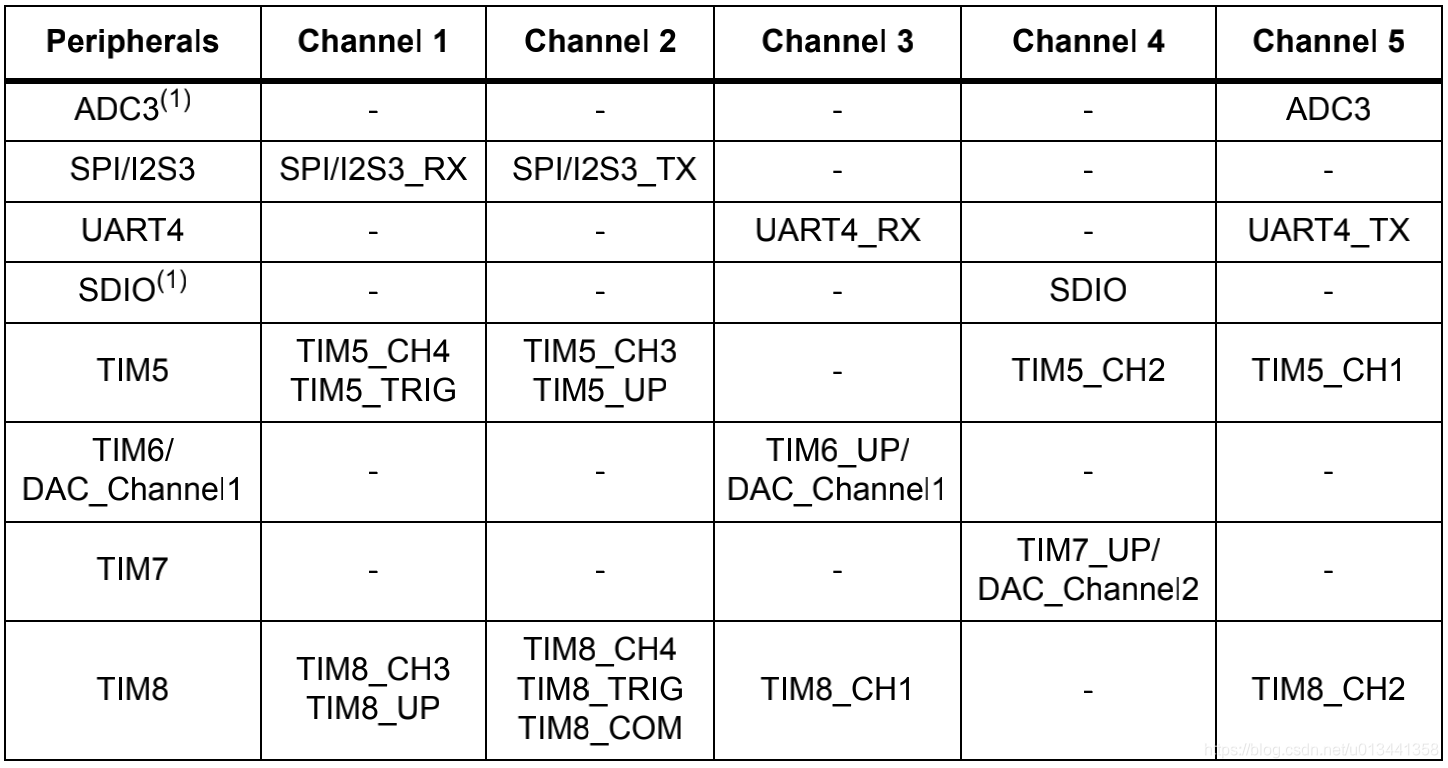Summary of DMA2 requests for each channel