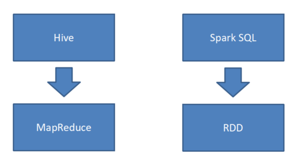 Spark深入解析（十九）：SparkSQL之Spark SQL概述大数据wzc8961661的博客-
