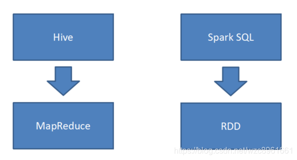 Spark深入解析(十九):SparkSQL之Spark SQL概述大数据wzc8961661的博客-