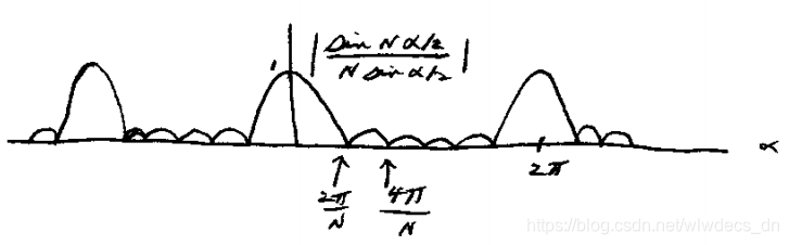 上式函数图像,横轴为α