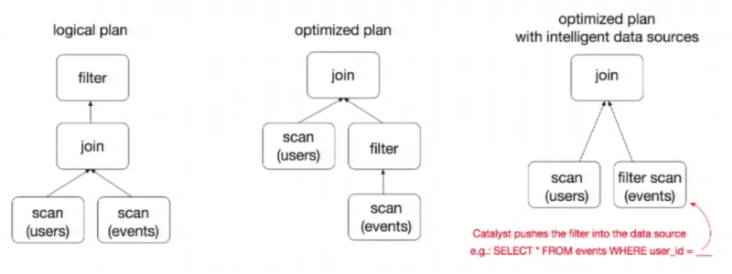 Spark深入解析（十九）：SparkSQL之Spark SQL概述大数据wzc8961661的博客-