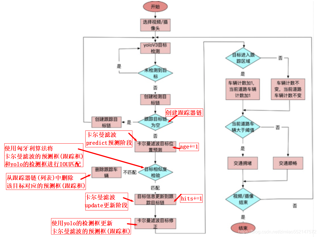 SORT、DeepSORT_sort deepsort-CSDN博客