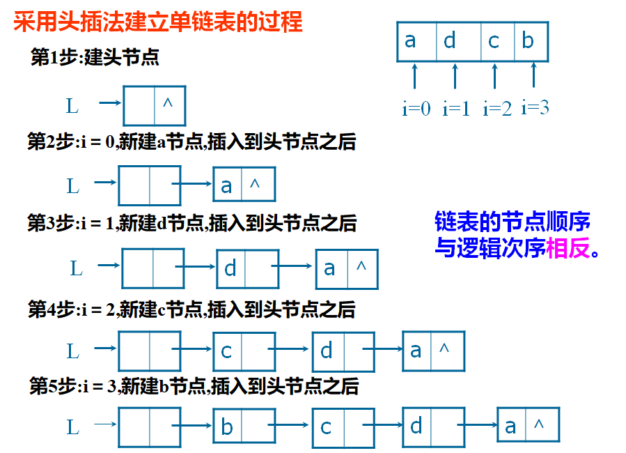 尾插法建立单链表图片