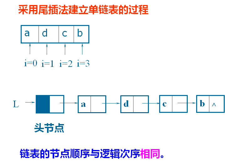 建立单链表的常用方法有如下两种:(1)头插法建表该方法从一个空表开始