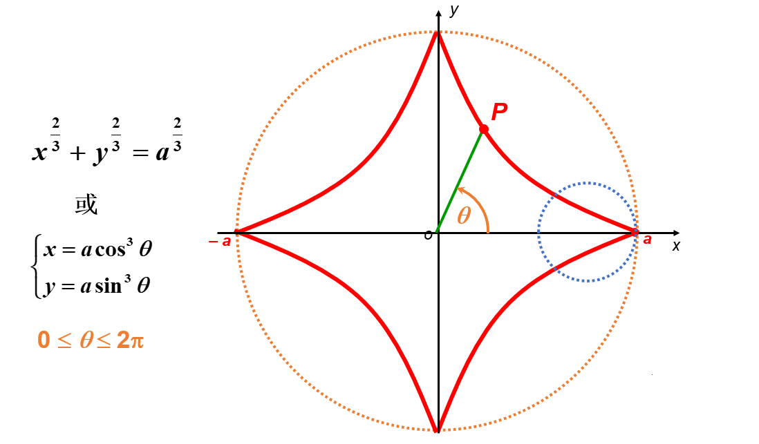 3. 星形线#pic_center2.