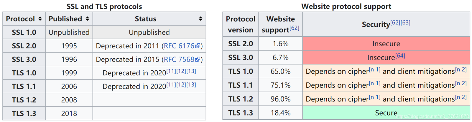 SSL/TLS协议发布时间与网站支持率对比