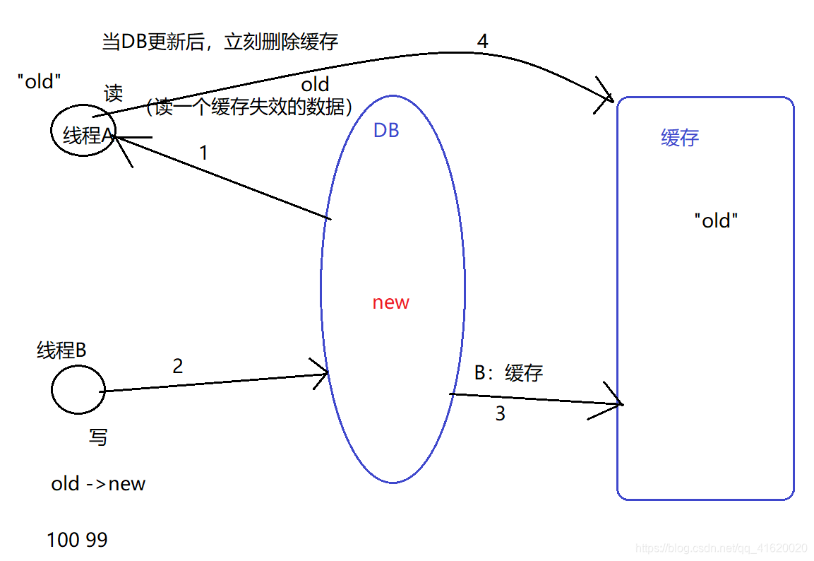 [外链图片转存失败,源站可能有防盗链机制,建议将图片保存下来直接上传(img-NBvjHv0l-1588959793118)(分布式核心设计-直播.assets/1577447727705.png)]